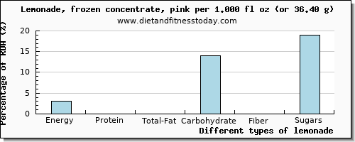 nutritional value and nutritional content in lemonade